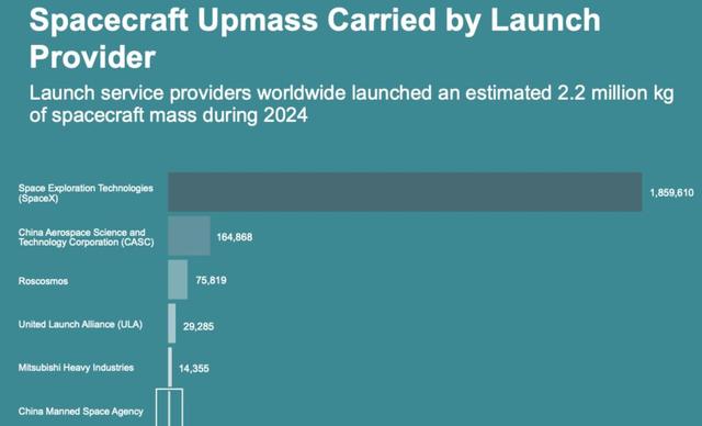 SpaceX计划明年上市，1.5万亿美元估值将创造史上最大IPO