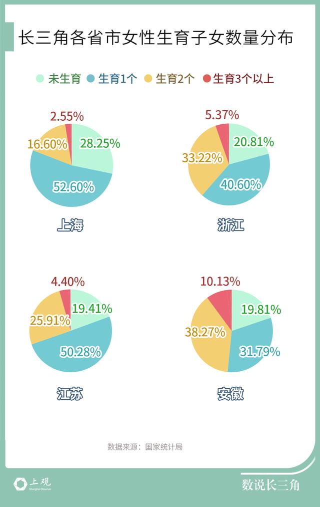 长三角探索更多普惠性生育政策