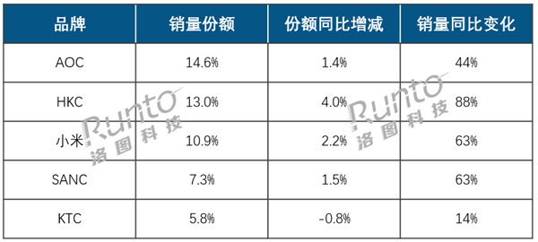AOC、HKC、小米稳居显示器线上前三！999元内价格成主流