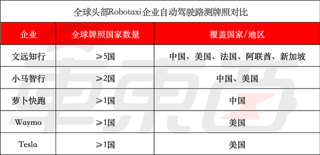 英伟达助力全球Robotaxi大战！文远知行甩出杀手锏：2000TOPS算力上车还降本50%