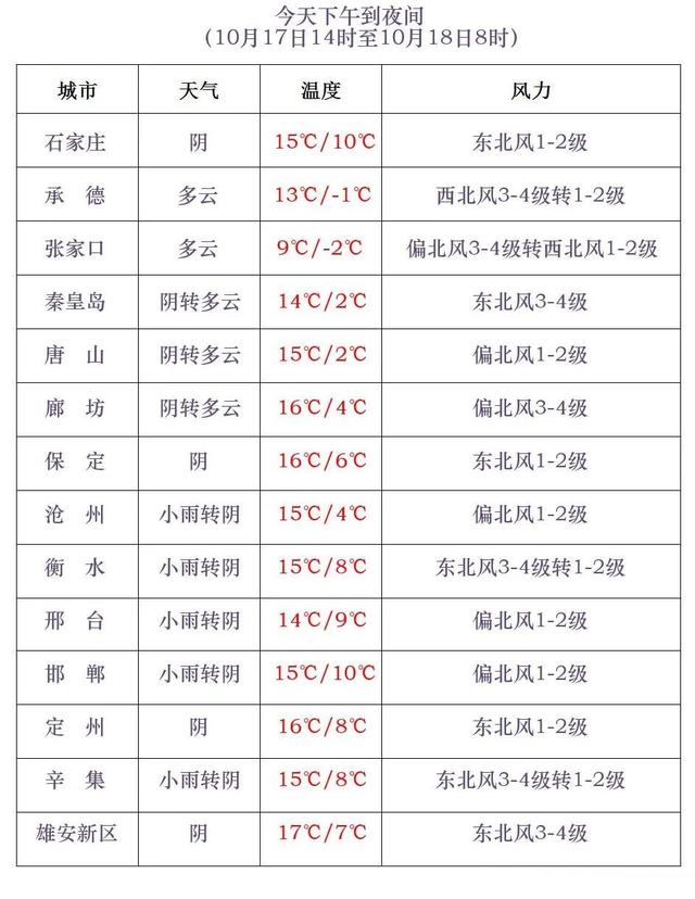 明天起，北京或将入冬！河北这些地方“速冻模式”开启，石家庄或有雨夹雪→