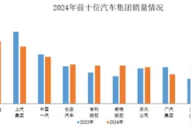 2024年前十位汽车生产企业销售情况公布图片