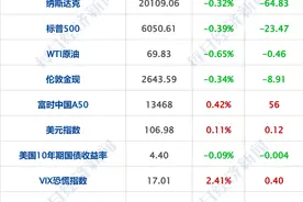 道指连跌9天，中国金龙指数涨近2%；国资委再提央企市值管理；A股利好！分红派息手续费减半丨财经早参图片