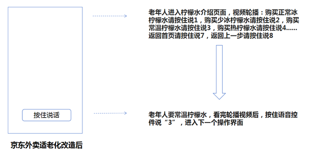 京东外卖开辟老年人战场？