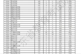 清北强势，大湾区高校抢眼！广东高考提前批部分投档线出炉图片