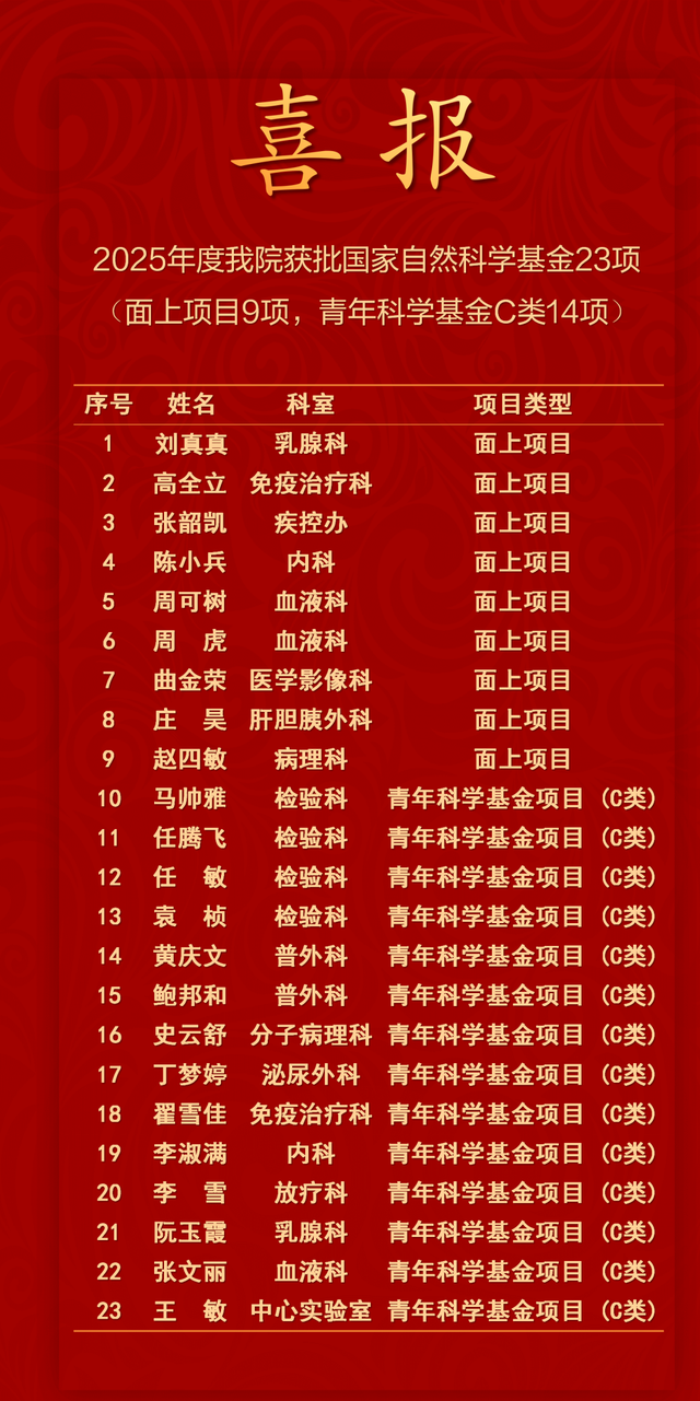 2025年国自然放榜 | 河南省肿瘤医院再创新高，获批23项！