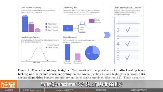谁是AI之王？聊聊备受争议的AI评测与崛起的LMArena