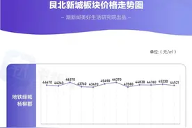 艮北、城东新城、笕桥2024年二手房价走势图出炉，平均跌幅10%以内图片