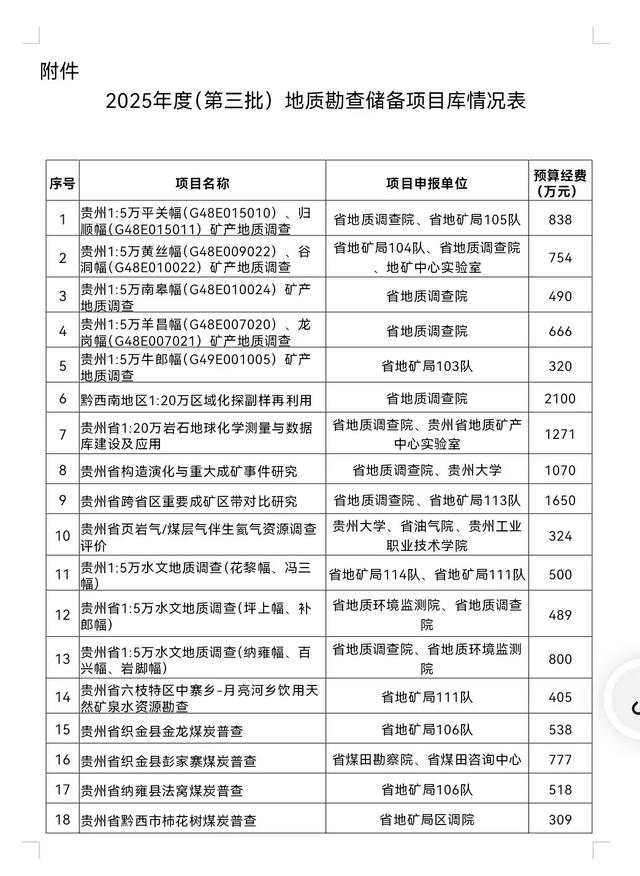 【富矿精开】公示中！40个项目入选省级第三批地质勘查储备项目库