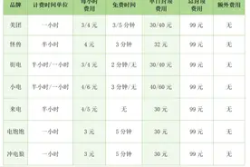 共享充电宝异地归还体验调查！“电饱饱”条款太霸道图片