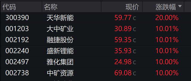 AH股震荡走低	，创业板跌0.2%，科指跌超0.96%，锂矿、AI应用板逆势走强
