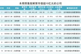 中国东航100亿市值解禁，大股东定增锁三年亏损约8亿元图片