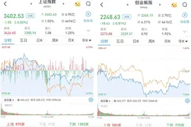 沪指跌0.05%报3402.53点：机器人指数持续发酵，房地产板块跌幅居前图片