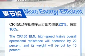 一图读懂｜全球最快高铁列车CR450，强在哪？图片