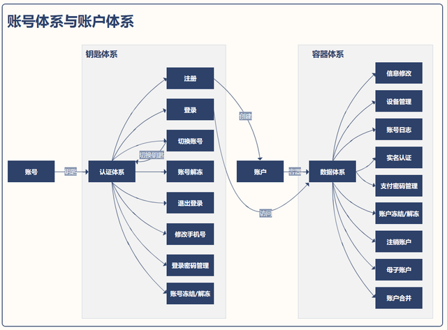 账号体系与账户体系关系图、功能清单及核心逻辑