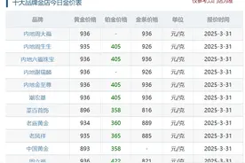 金价涨不停！一公斤黄金首超10万美元，现在还适合上车吗？图片