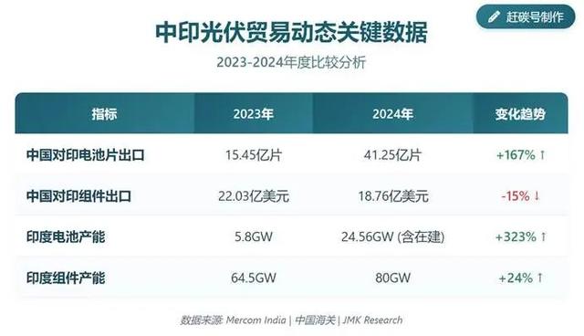印度光伏正在抄我们的后路吗