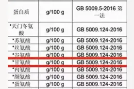 网红蛋白粉超标使用甘氨酸，大学生为主要消费者。医生：过量摄入可能增加肾脏负担图片