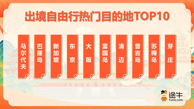 途牛盘点：“度假+探亲”需求旺，自驾游、自由行成境内游主流