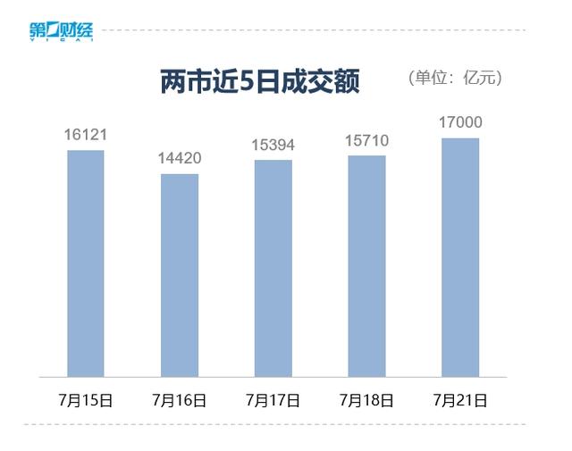 沪指收获4连阳创年内新高