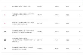 世界500强榜单揭晓！图片