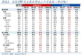 二次通胀已开始显现—美国1月CPI点评图片