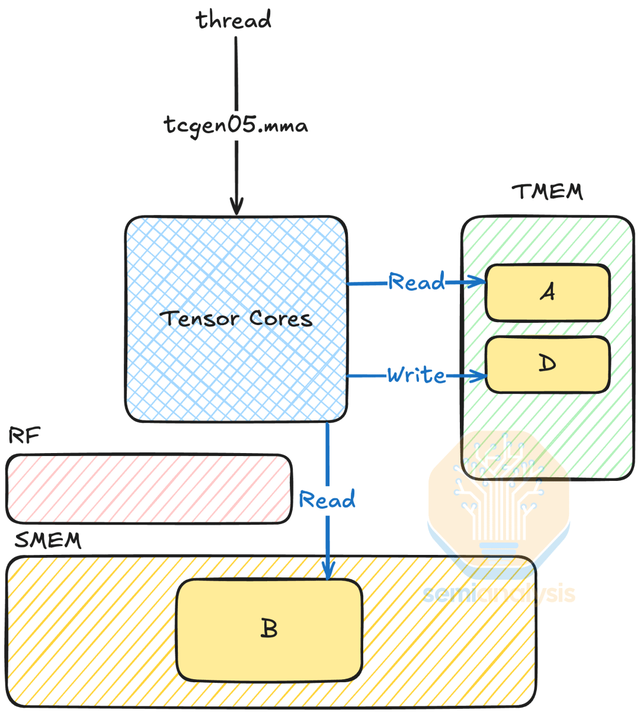 NVIDIA Tensor Core 的演变：从 Volta 到 Blackwell