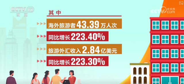 1.65万家、1.32亿，流连忘返！火热数据间透视文旅产业蓬勃向上 添彩美好生活