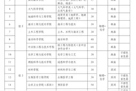 5月5日启动报名！中大2024年广东省综合评价招生拟招495人图片