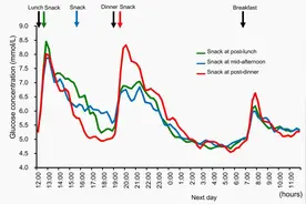 想吃甜食又不想长肉、升血糖？学会这两点，解馋又健康！图片