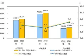 国家统计局：2023年全国居民人均可支配收入39218元图片