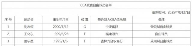 CBA官网更新自由球员名单