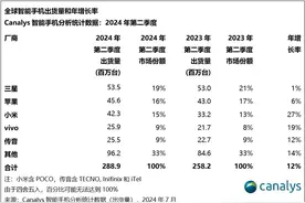 全球智能手机市场持续回暖，Canalys报告Q2出货量同比增长12%图片