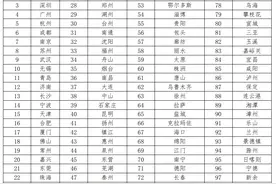 中国城市人才吸引力排名：2024图片