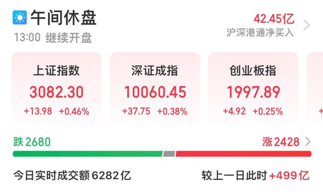 A股午评：北证50指数大涨超9% 短剧游戏板块领涨沪深两市