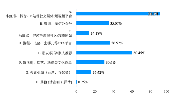 00后暑期旅游样本调查：九成依赖社交平台，高性价比与“窝囊旅行”受青睐