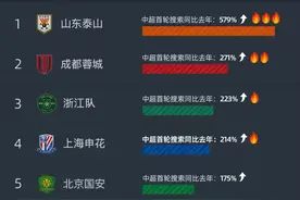 2024中超火热开场，球迷涌上电商买周边：球衣销量增长超60%图片