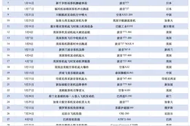 全球航空动荡2024：年内已发生至少35起事故，波音占比超5成图片