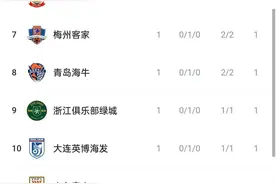 中超首轮积分榜：上海海港领跑 泰山平局暂列中游图片