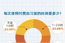 付费自习室火热，是谁乐在其中？图片