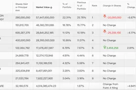 巴菲特二季度重启抛售苹果，神秘持仓揭晓：新入两只地产股、1只钢铁股图片