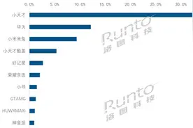 中国儿童智能手表TOP10出炉：小天才第一、华为第二图片