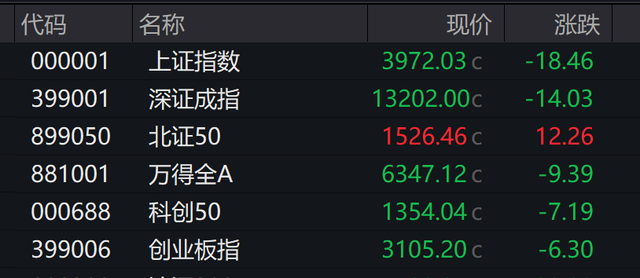 AH股震荡走低，创业板跌0.2%，科指跌超0.96%，锂矿、AI应用板逆势走强