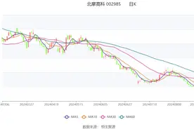北摩高科：2024年上半年净利润同比下降73.19% 拟10派2.5元图片
