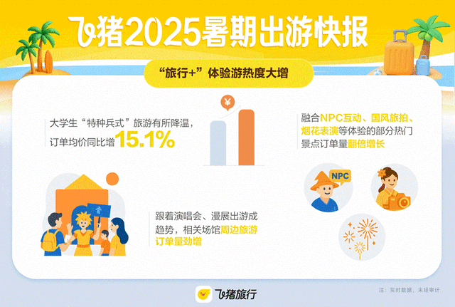 暑期品质游趋势明显，山东定制游订单量同比去年增长超10倍