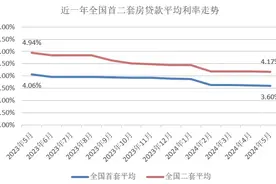 3.6%！5月首套房贷平均利率出炉图片