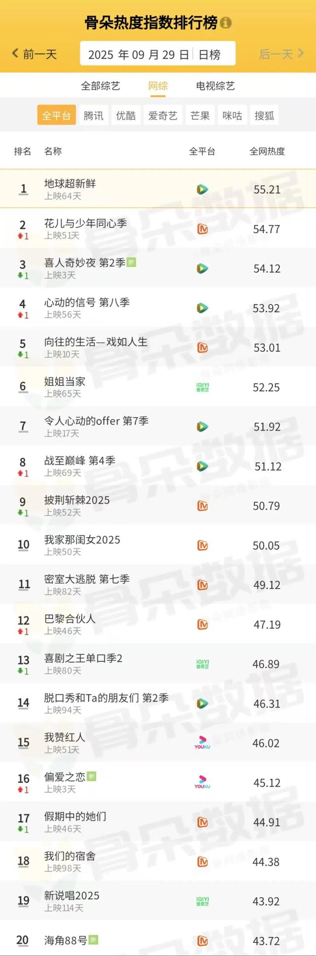 骨朵榜单丨2025年9月29日剧综热度指数表现