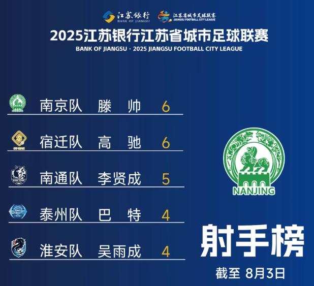 “苏超”不败的球队只剩南通队