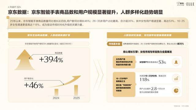 京东智能手表白皮书发布：近六成用户将智能手表纳入日常穿搭，表盘尺寸与材质最受关注