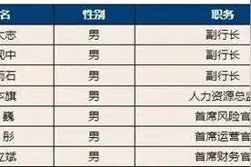 恒丰银行两副行长，任职资格获核准图片
